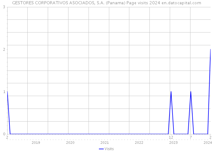 GESTORES CORPORATIVOS ASOCIADOS, S.A. (Panama) Page visits 2024 