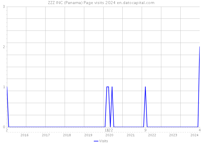 ZZZ INC (Panama) Page visits 2024 