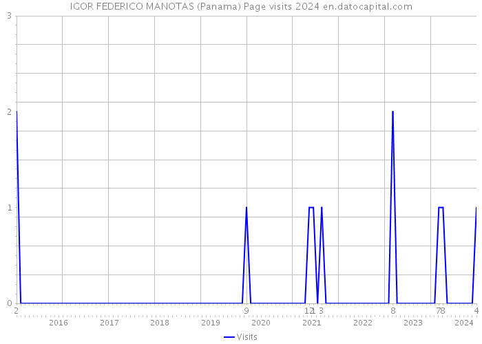 IGOR FEDERICO MANOTAS (Panama) Page visits 2024 