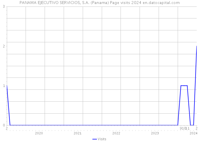 PANAMA EJECUTIVO SERVICIOS, S.A. (Panama) Page visits 2024 