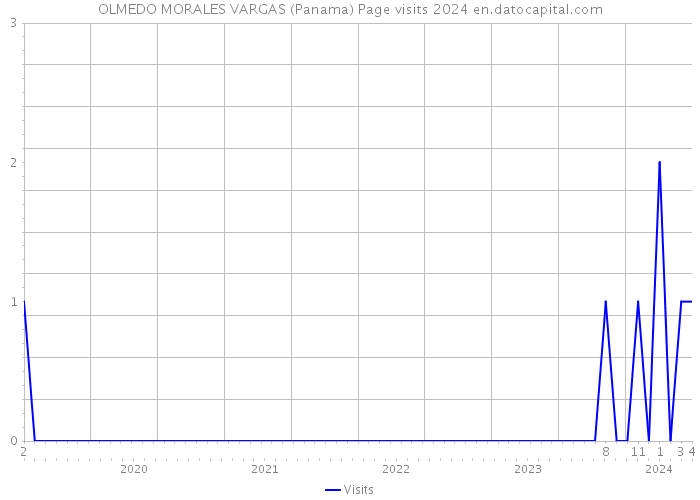 OLMEDO MORALES VARGAS (Panama) Page visits 2024 