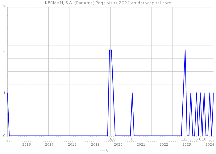 KERMAN, S.A. (Panama) Page visits 2024 