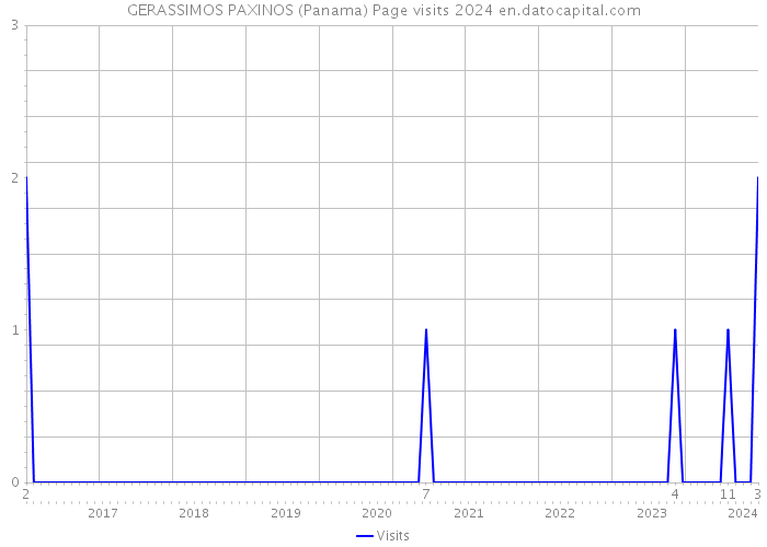 GERASSIMOS PAXINOS (Panama) Page visits 2024 
