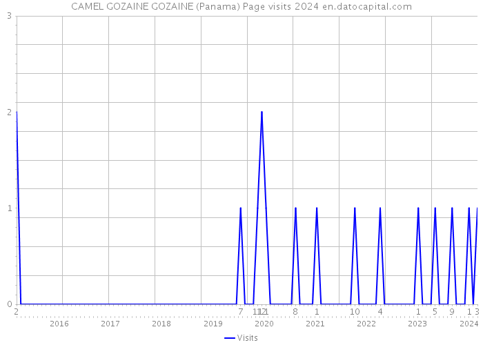 CAMEL GOZAINE GOZAINE (Panama) Page visits 2024 