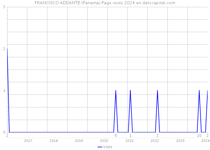 FRANCISCO ADDANTE (Panama) Page visits 2024 