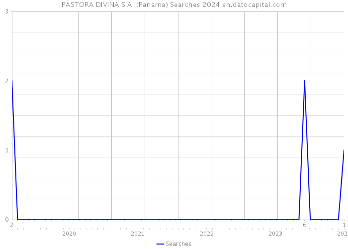 PASTORA DIVINA S.A. (Panama) Searches 2024 