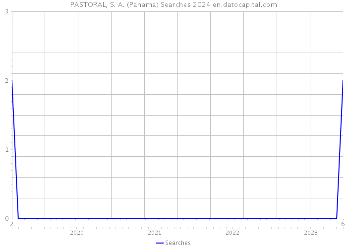 PASTORAL, S. A. (Panama) Searches 2024 
