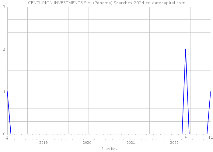 CENTURION INVESTMENTS S.A. (Panama) Searches 2024 