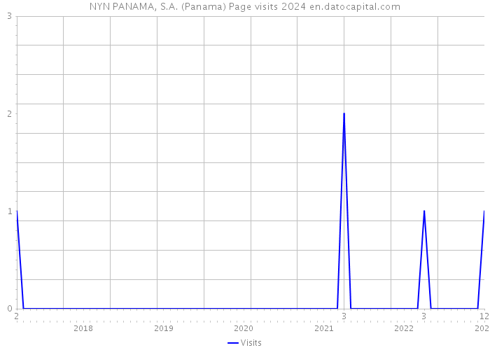 NYN PANAMA, S.A. (Panama) Page visits 2024 