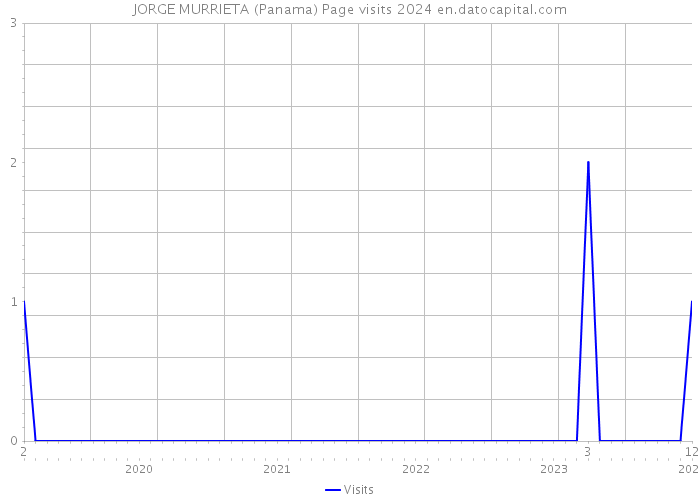 JORGE MURRIETA (Panama) Page visits 2024 