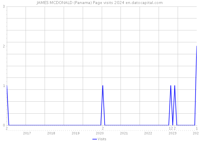 JAMES MCDONALD (Panama) Page visits 2024 