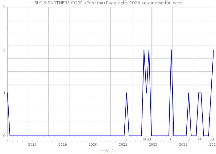 BLC & PARTNERS CORP. (Panama) Page visits 2024 