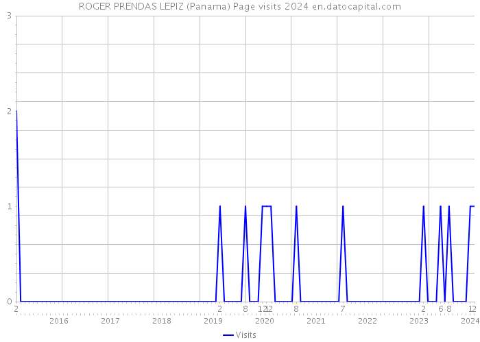 ROGER PRENDAS LEPIZ (Panama) Page visits 2024 