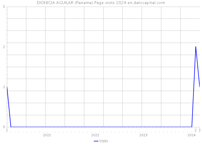 DIONICIA AGUILAR (Panama) Page visits 2024 