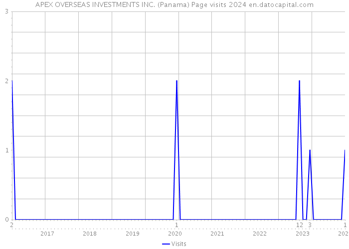 APEX OVERSEAS INVESTMENTS INC. (Panama) Page visits 2024 