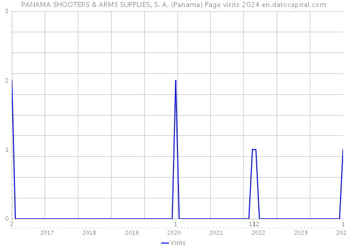 PANAMA SHOOTERS & ARMS SUPPLIES, S. A. (Panama) Page visits 2024 
