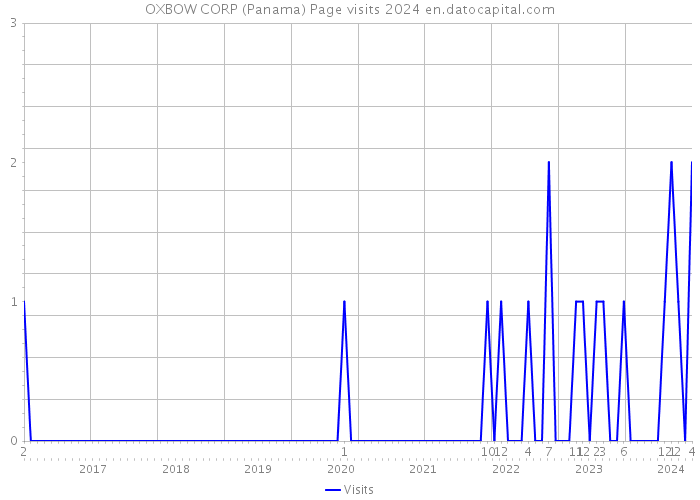 OXBOW CORP (Panama) Page visits 2024 