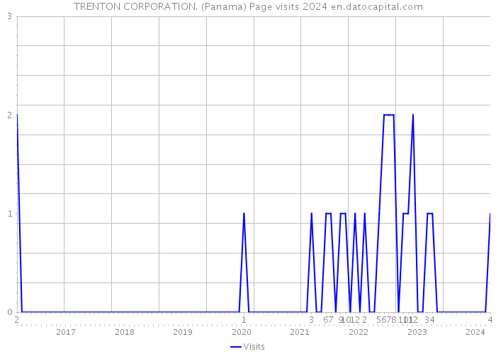 TRENTON CORPORATION. (Panama) Page visits 2024 