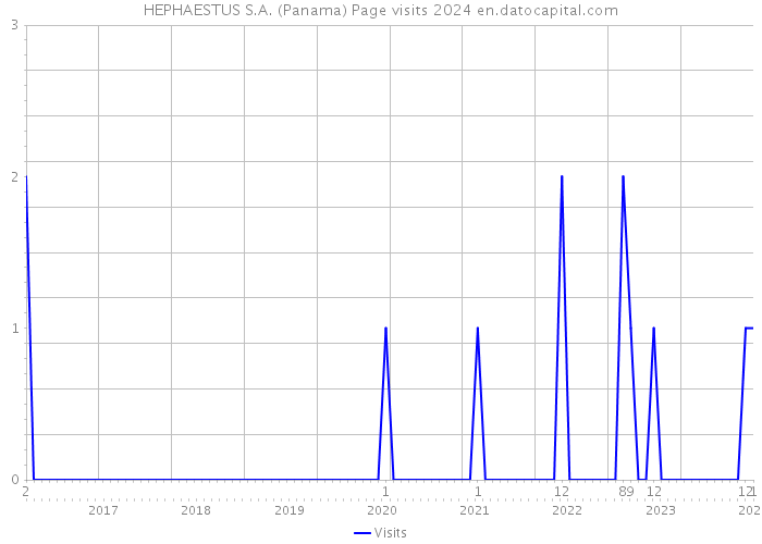 HEPHAESTUS S.A. (Panama) Page visits 2024 