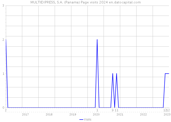 MULTIEXPRESS, S.A. (Panama) Page visits 2024 