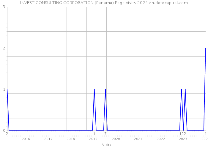 INVEST CONSULTING CORPORATION (Panama) Page visits 2024 