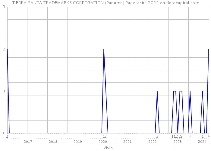 TIERRA SANTA TRADEMARKS CORPORATION (Panama) Page visits 2024 