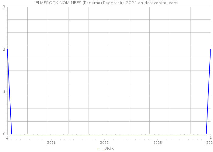 ELMBROOK NOMINEES (Panama) Page visits 2024 