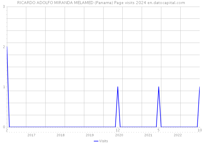 RICARDO ADOLFO MIRANDA MELAMED (Panama) Page visits 2024 