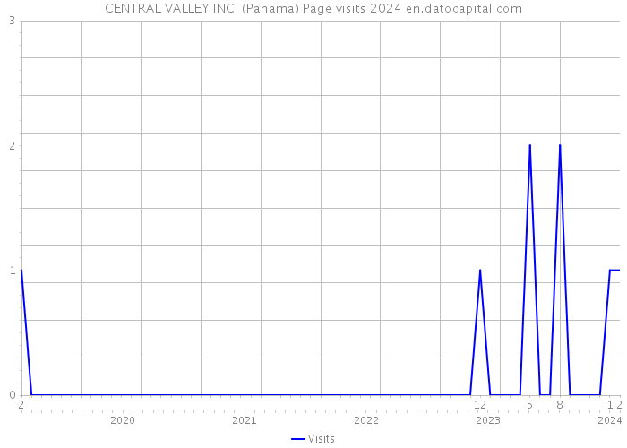 CENTRAL VALLEY INC. (Panama) Page visits 2024 