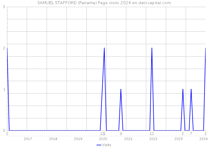 SAMUEL STAFFORD (Panama) Page visits 2024 