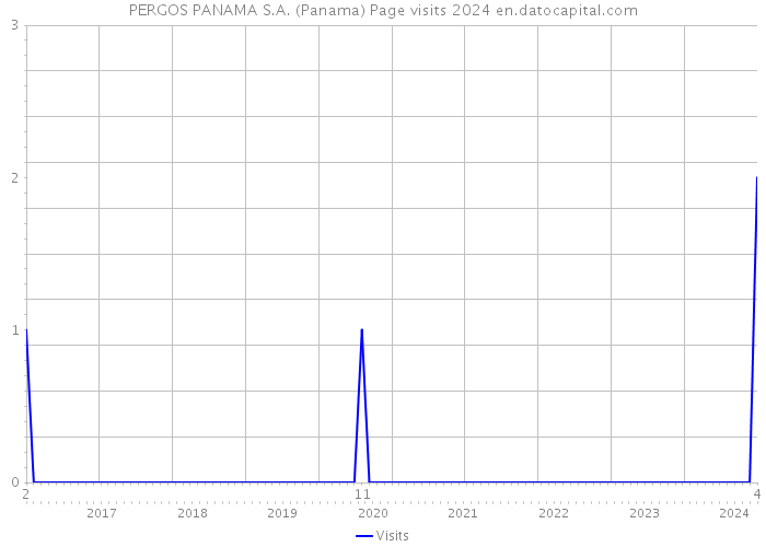 PERGOS PANAMA S.A. (Panama) Page visits 2024 