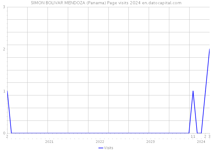 SIMON BOLIVAR MENDOZA (Panama) Page visits 2024 