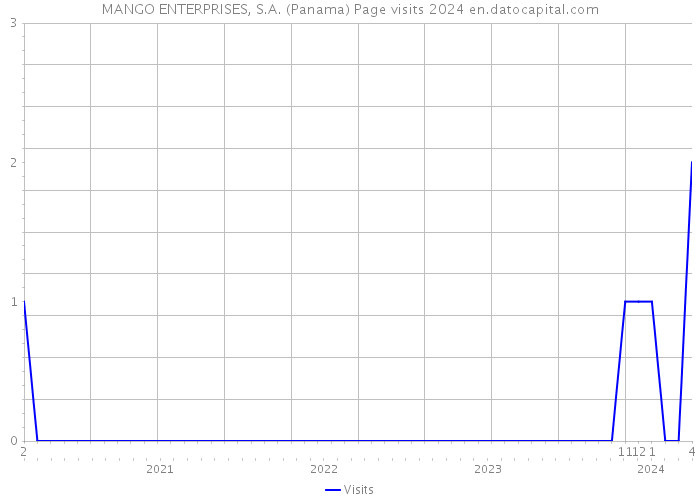 MANGO ENTERPRISES, S.A. (Panama) Page visits 2024 