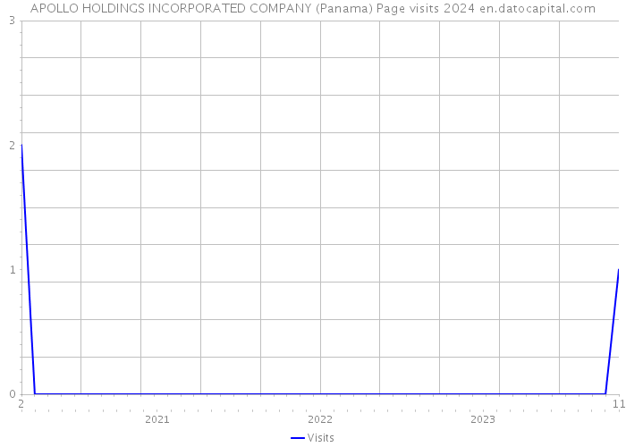 APOLLO HOLDINGS INCORPORATED COMPANY (Panama) Page visits 2024 