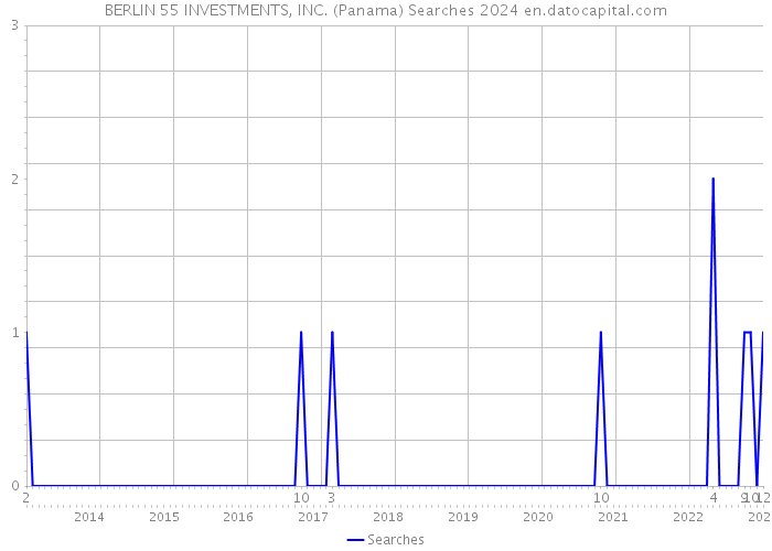 BERLIN 55 INVESTMENTS, INC. (Panama) Searches 2024 