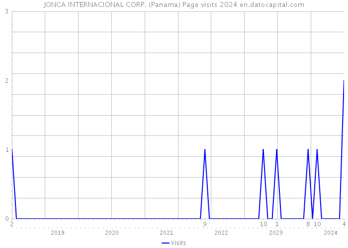 JONCA INTERNACIONAL CORP. (Panama) Page visits 2024 