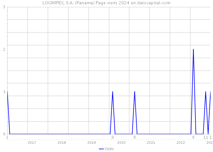 LOGIMPEX, S.A. (Panama) Page visits 2024 