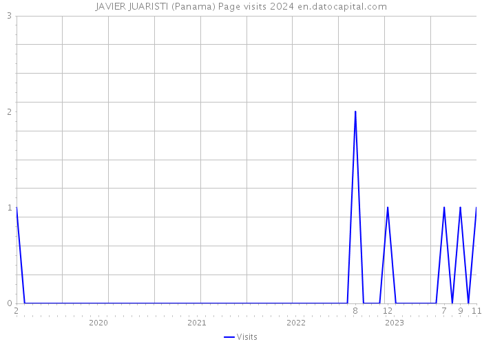 JAVIER JUARISTI (Panama) Page visits 2024 