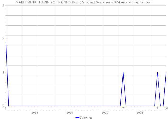 MARITIME BUNKERING & TRADING INC. (Panama) Searches 2024 