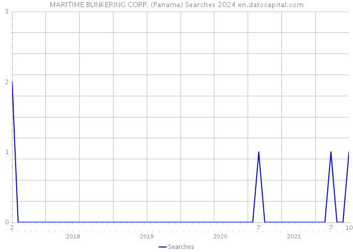 MARITIME BUNKERING CORP. (Panama) Searches 2024 