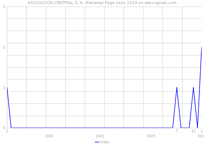 ASOCIACION CENTRAL, S. A. (Panama) Page visits 2024 