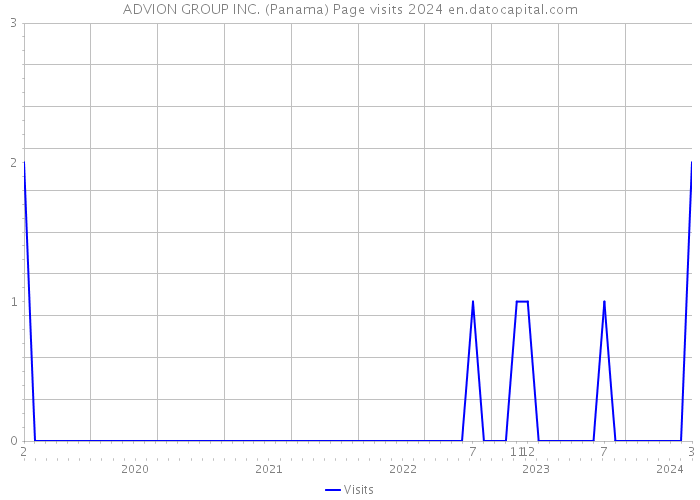 ADVION GROUP INC. (Panama) Page visits 2024 