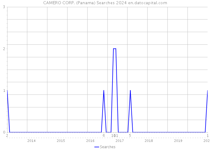 CAMERO CORP. (Panama) Searches 2024 