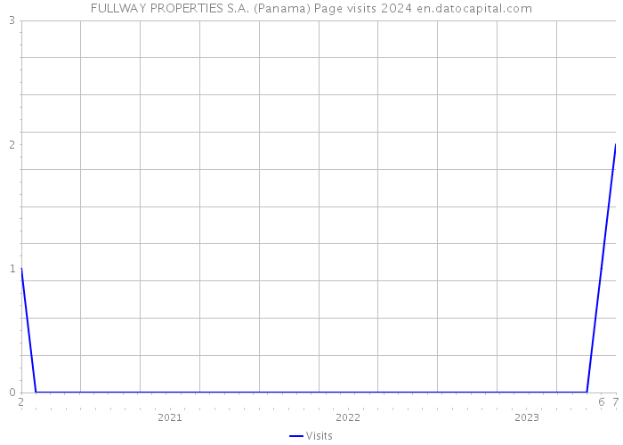 FULLWAY PROPERTIES S.A. (Panama) Page visits 2024 