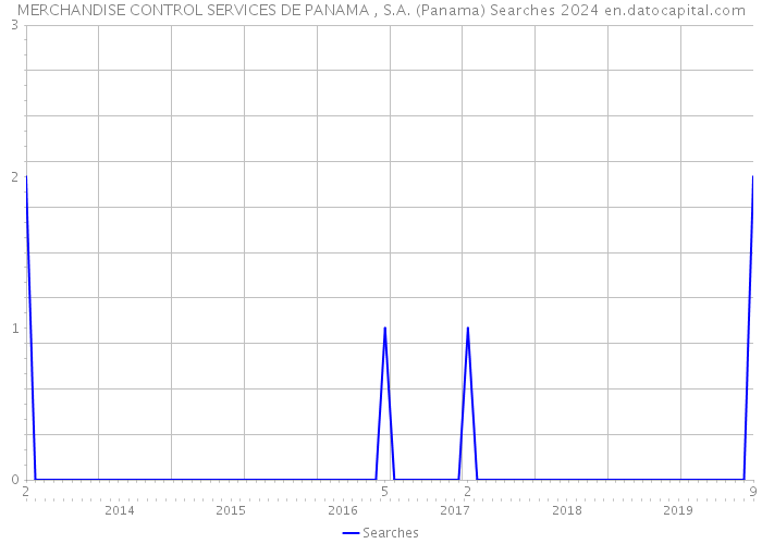 MERCHANDISE CONTROL SERVICES DE PANAMA , S.A. (Panama) Searches 2024 