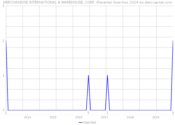 MERCHANDISE INTERNATIONAL & WAREHOUSE, CORP. (Panama) Searches 2024 