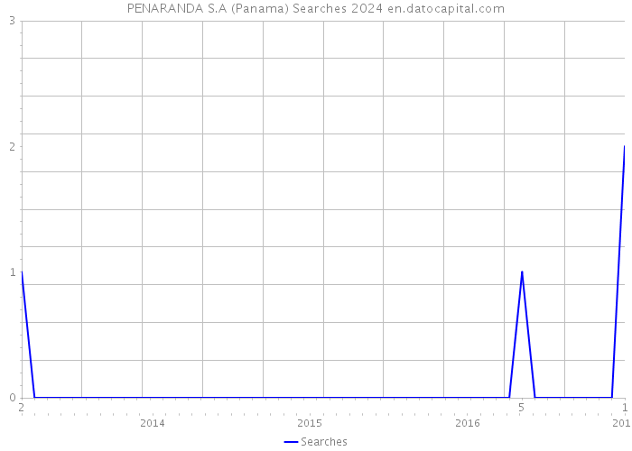 PENARANDA S.A (Panama) Searches 2024 