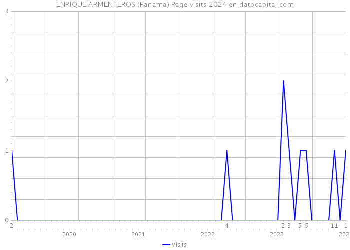 ENRIQUE ARMENTEROS (Panama) Page visits 2024 