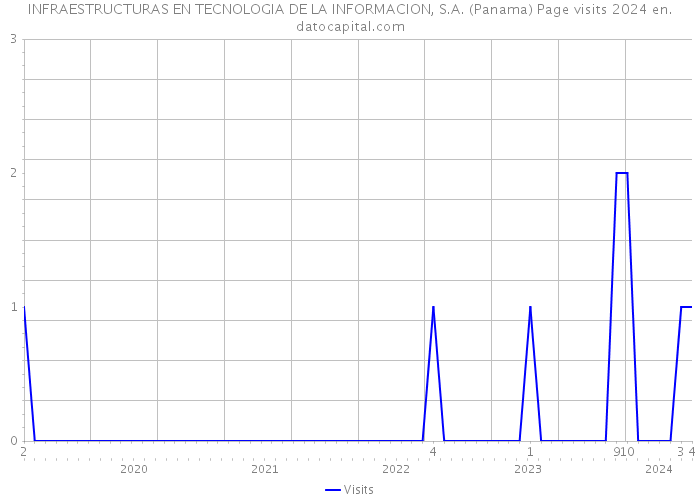 INFRAESTRUCTURAS EN TECNOLOGIA DE LA INFORMACION, S.A. (Panama) Page visits 2024 