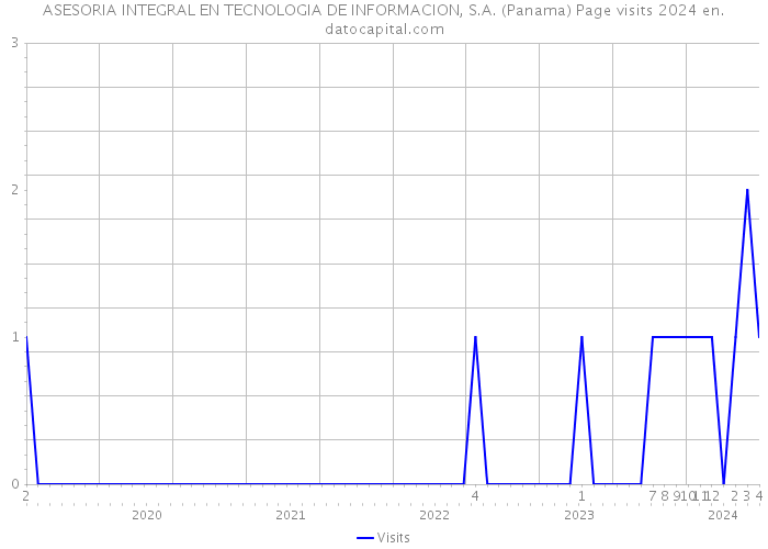 ASESORIA INTEGRAL EN TECNOLOGIA DE INFORMACION, S.A. (Panama) Page visits 2024 
